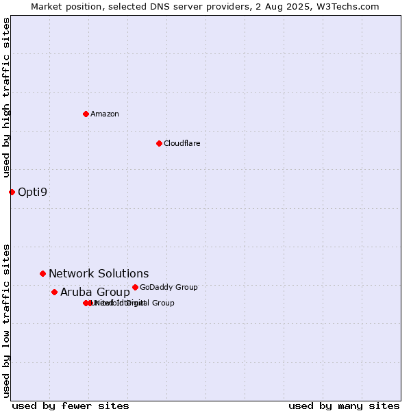 Market position of Aruba Group vs. Network Solutions vs. Opti9