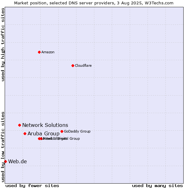 Market position of Aruba Group vs. Network Solutions vs. Web.de