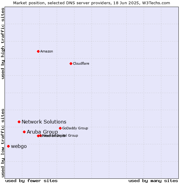 Market position of Aruba Group vs. Network Solutions vs. webgo