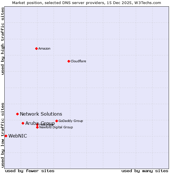 Market position of Aruba Group vs. Network Solutions vs. WebNIC