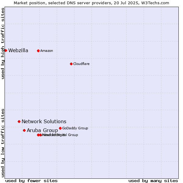 Market position of Aruba Group vs. Network Solutions vs. Webzilla