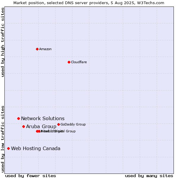 Market position of Aruba Group vs. Network Solutions vs. Web Hosting Canada