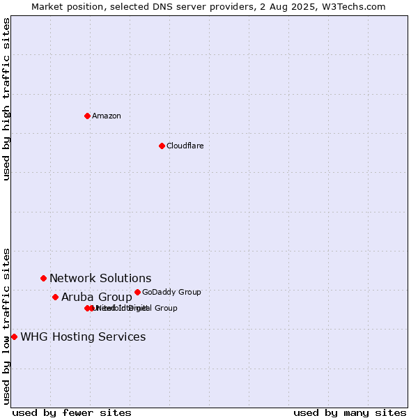 Market position of Aruba Group vs. Network Solutions vs. WHG Hosting Services