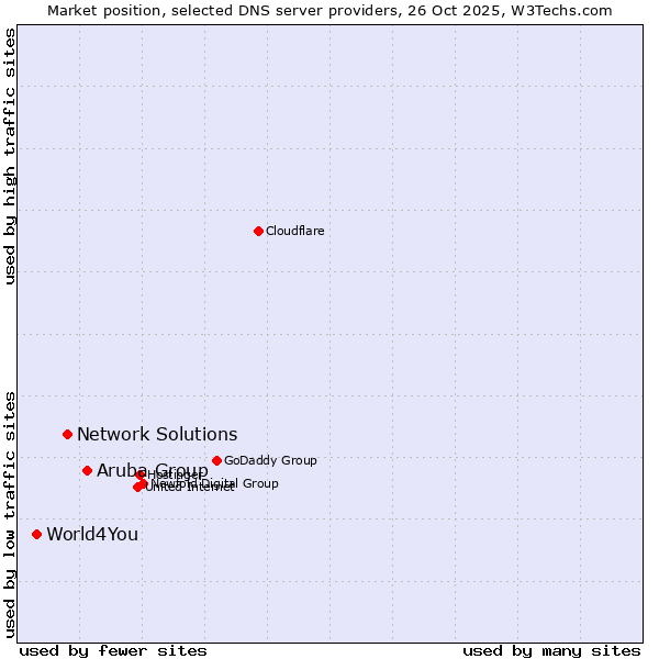 Market position of Aruba Group vs. Network Solutions vs. World4You