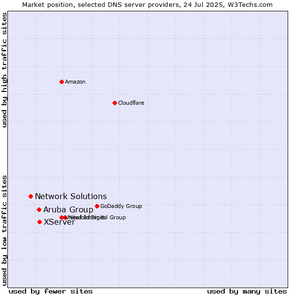 Market position of XServer vs. Aruba Group vs. Network Solutions
