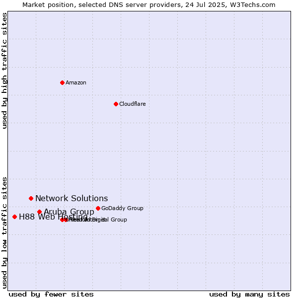 Market position of Aruba Group vs. Network Solutions vs. H88 Web Hosting