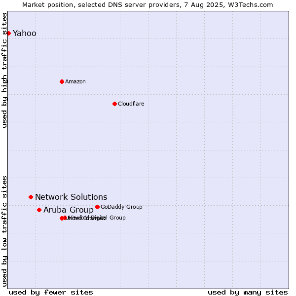Market position of Aruba Group vs. Network Solutions vs. Yahoo