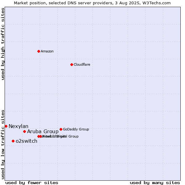 Market position of Aruba Group vs. o2switch vs. Nexylan