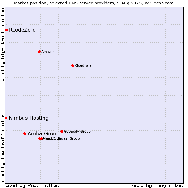 Market position of Aruba Group vs. RcodeZero vs. Nimbus Hosting