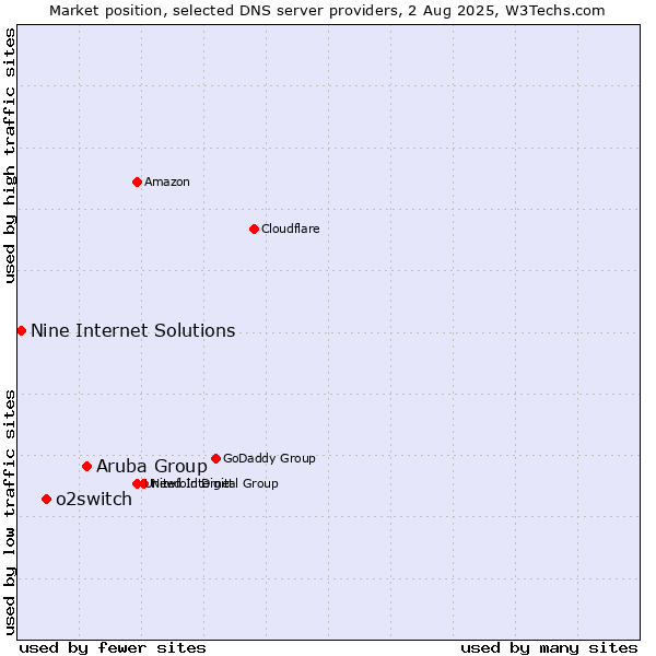 Market position of Aruba Group vs. o2switch vs. Nine Internet Solutions