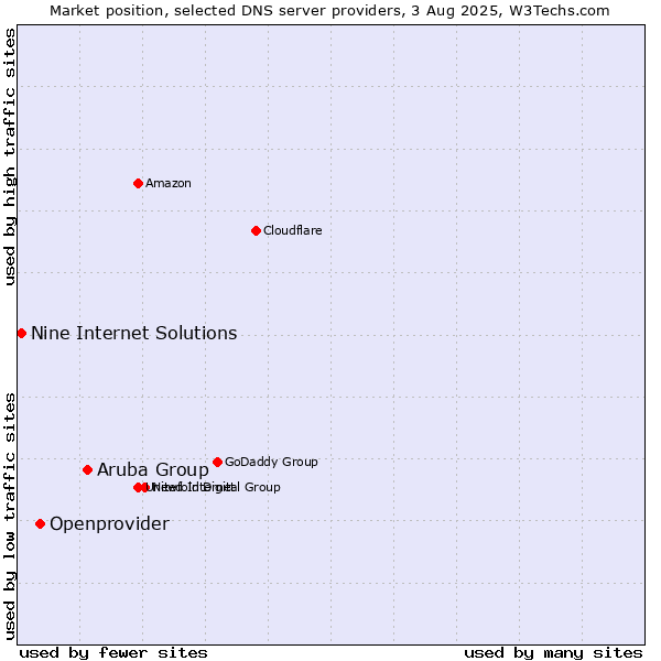 Market position of Aruba Group vs. Openprovider vs. Nine Internet Solutions