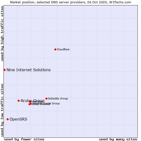 Market position of Aruba Group vs. OpenSRS vs. Nine Internet Solutions
