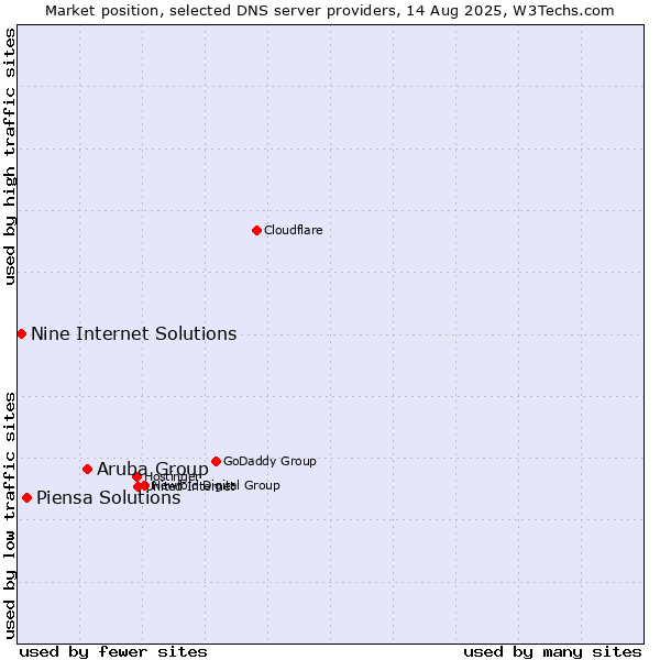 Market position of Aruba Group vs. Piensa Solutions vs. Nine Internet Solutions