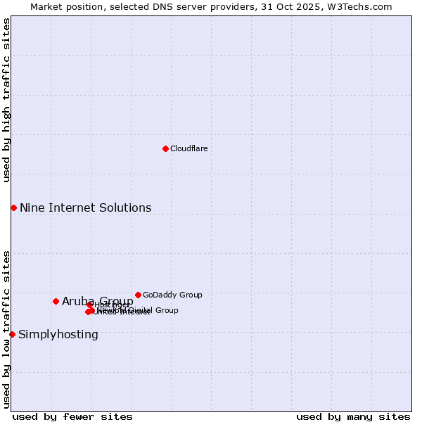 Market position of Aruba Group vs. Nine Internet Solutions vs. Simplyhosting