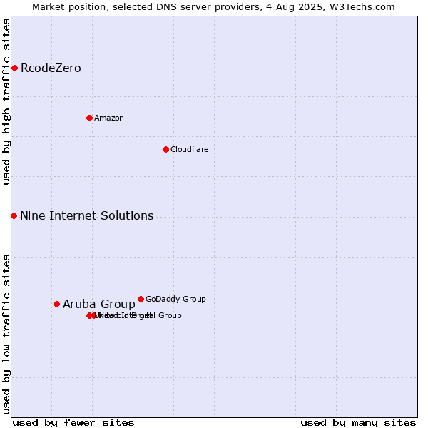 Market position of Aruba Group vs. RcodeZero vs. Nine Internet Solutions