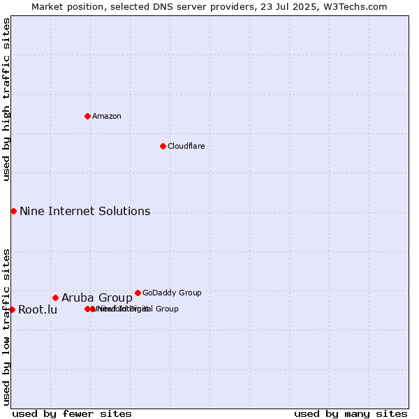 Market position of Aruba Group vs. Nine Internet Solutions vs. Root.lu