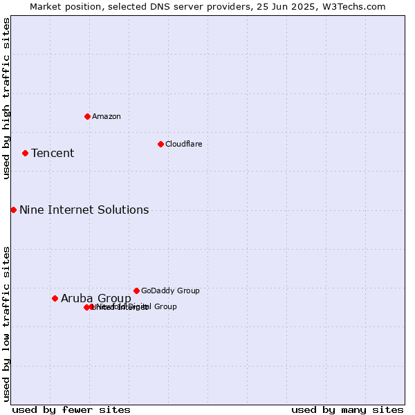Market position of Aruba Group vs. Tencent vs. Nine Internet Solutions