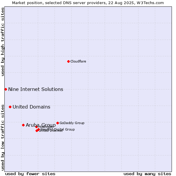 Market position of Aruba Group vs. United Domains vs. Nine Internet Solutions