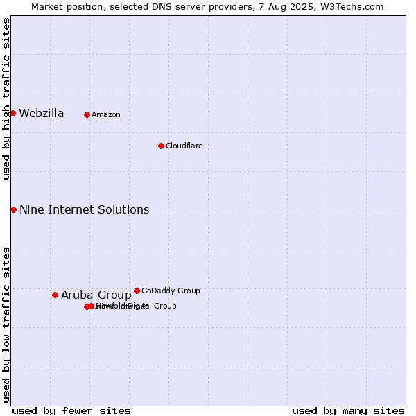 Market position of Aruba Group vs. Nine Internet Solutions vs. Webzilla