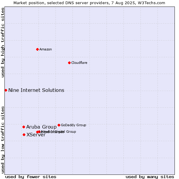 Market position of XServer vs. Aruba Group vs. Nine Internet Solutions