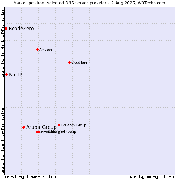Market position of Aruba Group vs. No-IP vs. RcodeZero