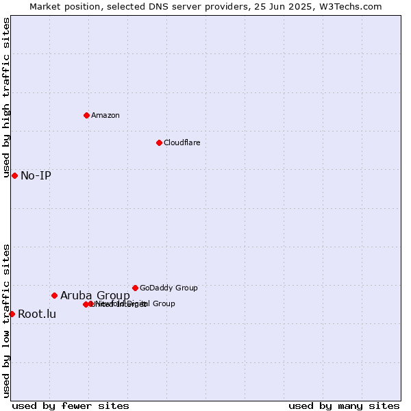 Market position of Aruba Group vs. No-IP vs. Root.lu