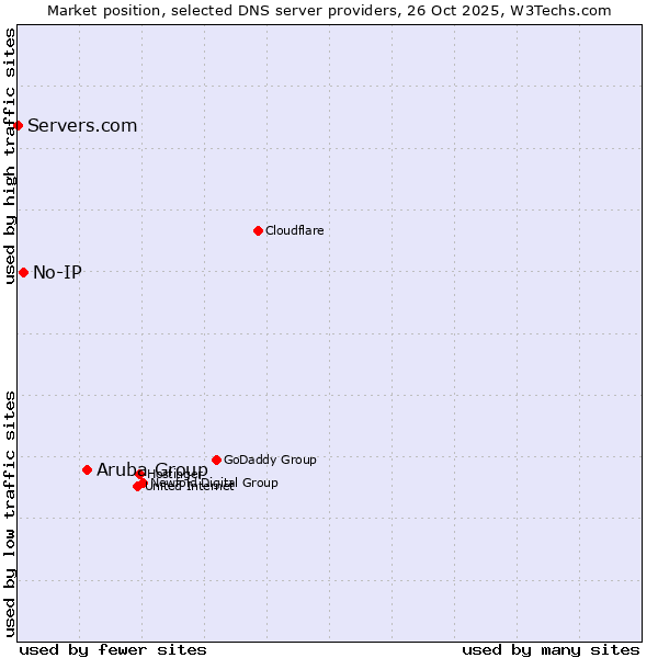 Market position of Aruba Group vs. No-IP vs. Servers.com