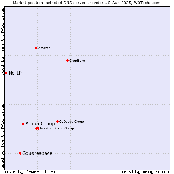 Market position of Aruba Group vs. Squarespace vs. No-IP