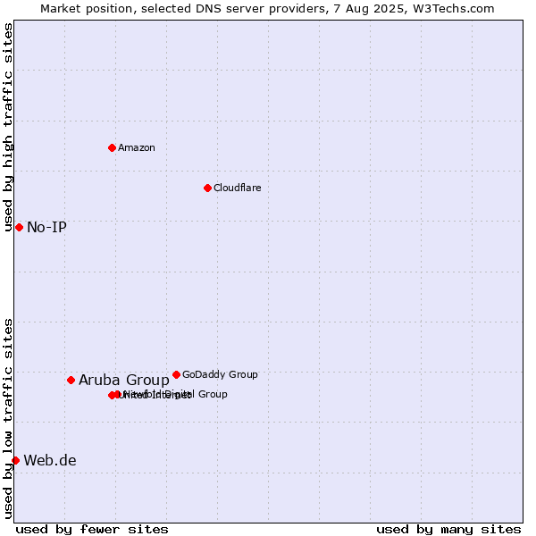 Market position of Aruba Group vs. No-IP vs. Web.de
