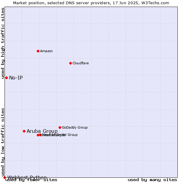 Market position of Aruba Group vs. No-IP vs. Webhost Python