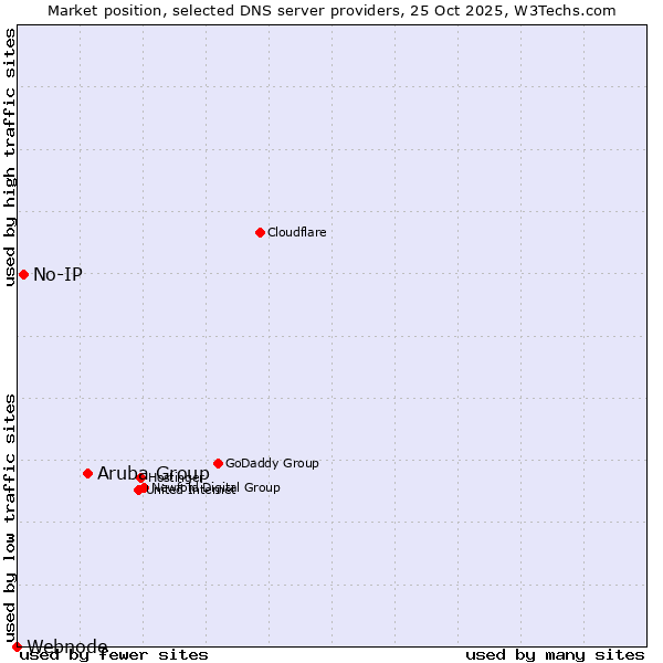Market position of Aruba Group vs. No-IP vs. Webnode