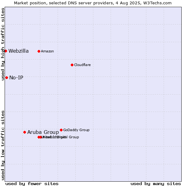 Market position of Aruba Group vs. No-IP vs. Webzilla