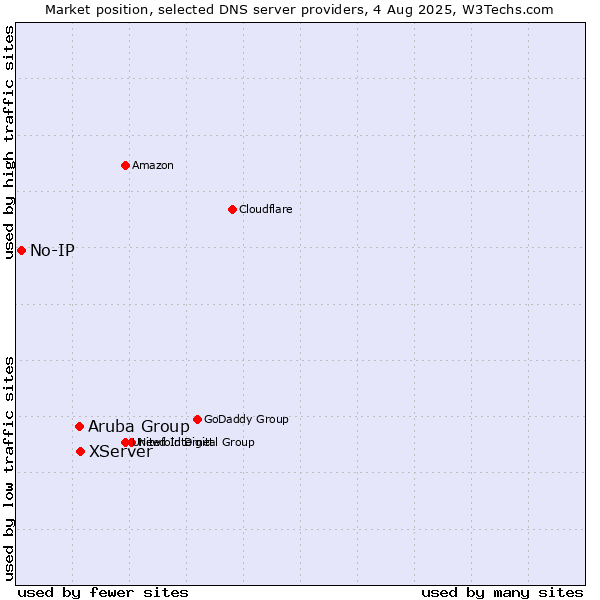 Market position of XServer vs. Aruba Group vs. No-IP