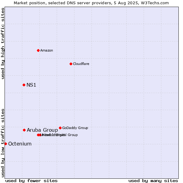 Market position of Aruba Group vs. NS1 vs. Octenium