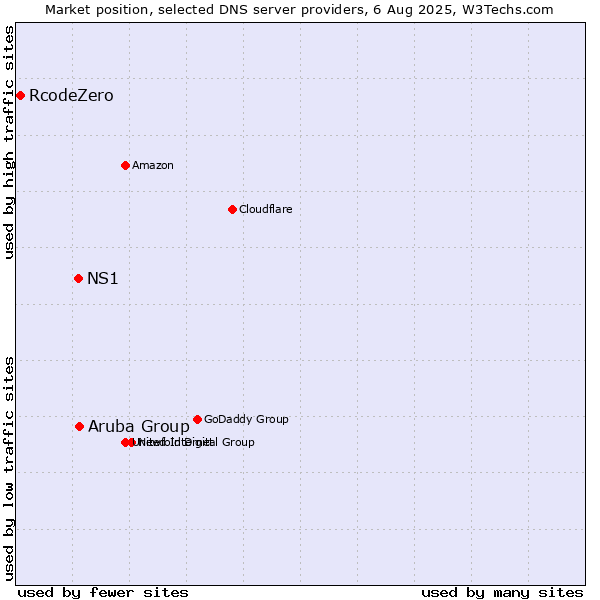 Market position of Aruba Group vs. NS1 vs. RcodeZero