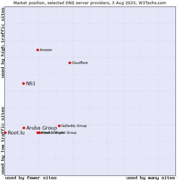Market position of Aruba Group vs. NS1 vs. Root.lu