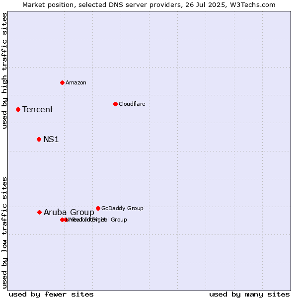 Market position of Aruba Group vs. NS1 vs. Tencent