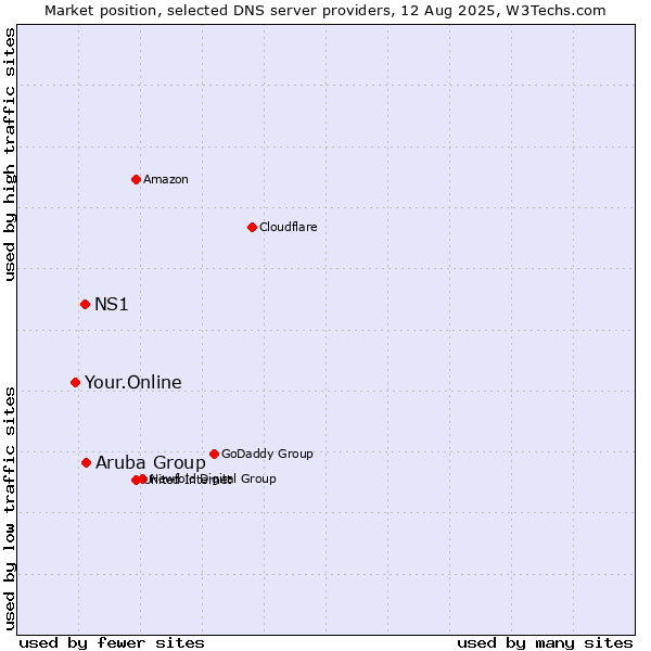 Market position of Aruba Group vs. NS1 vs. Your.Online
