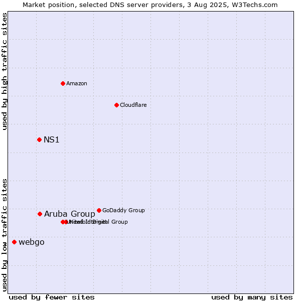 Market position of Aruba Group vs. NS1 vs. webgo