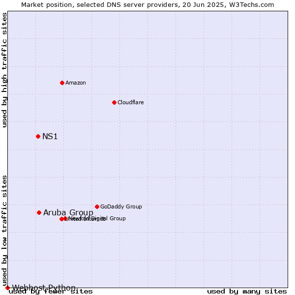 Market position of Aruba Group vs. NS1 vs. Webhost Python