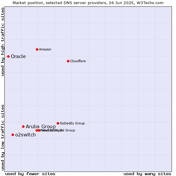 Market position of Aruba Group vs. o2switch vs. Oracle