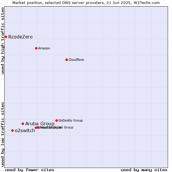 Market position of Aruba Group vs. o2switch vs. RcodeZero