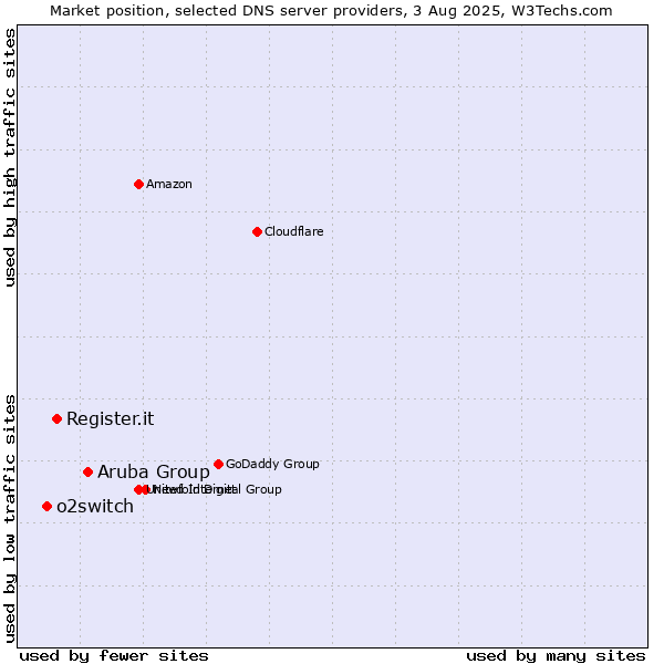 Market position of Aruba Group vs. Register.it vs. o2switch