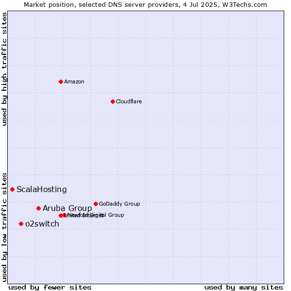 Market position of Aruba Group vs. o2switch vs. ScalaHosting