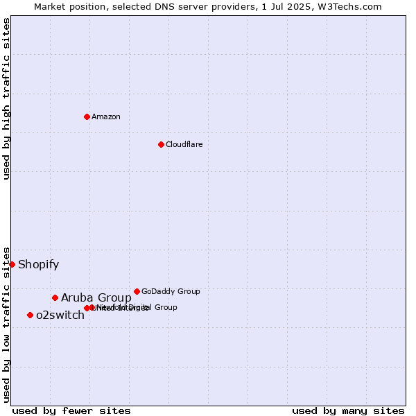 Market position of Aruba Group vs. o2switch vs. Shopify