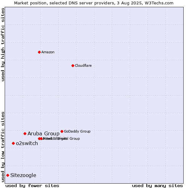 Market position of Aruba Group vs. o2switch vs. Sitezoogle