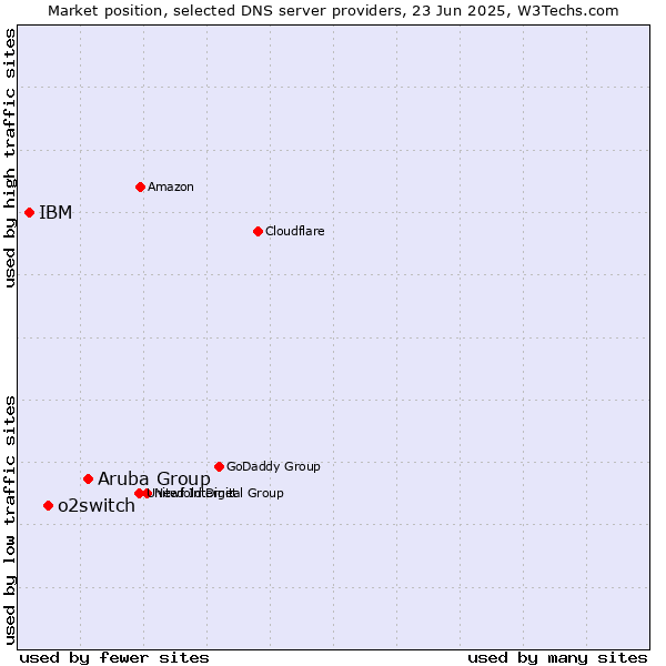 Market position of Aruba Group vs. o2switch vs. IBM