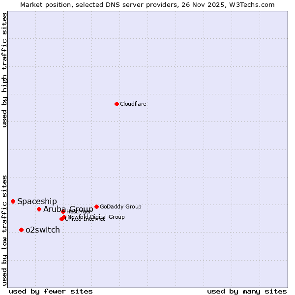 Market position of Aruba Group vs. o2switch vs. Spaceship