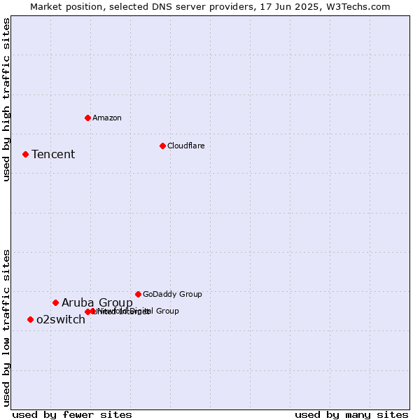 Market position of Aruba Group vs. o2switch vs. Tencent