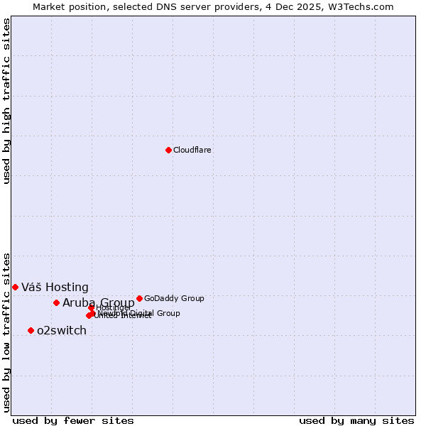 Market position of Aruba Group vs. o2switch vs. Váš Hosting